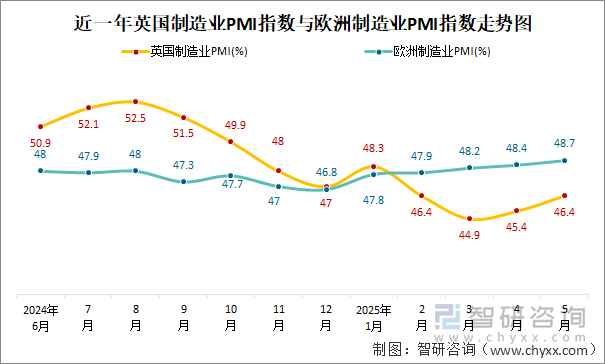 近一年英國(guó)制造業(yè)PMI指數(shù)與歐洲制造業(yè)PMI指數(shù)走勢(shì)圖