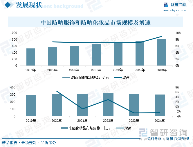 中國(guó)防曬服飾和防曬化妝品市場(chǎng)規(guī)模及增速