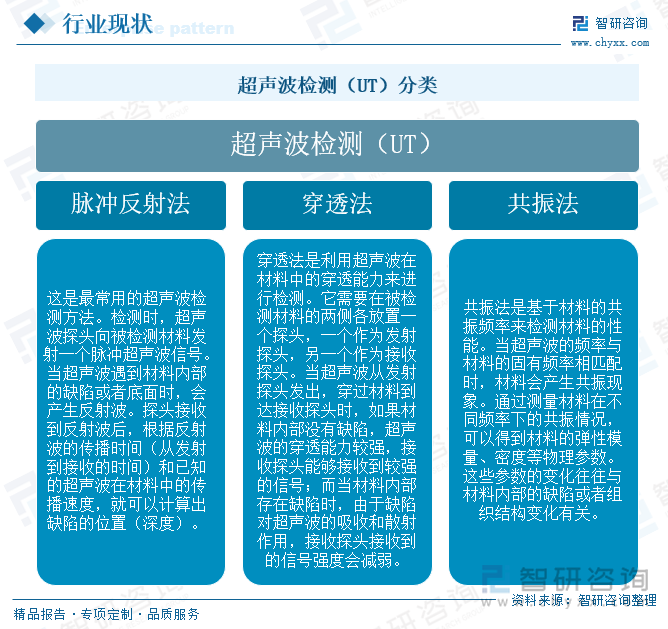 超聲波檢測（UT）分類