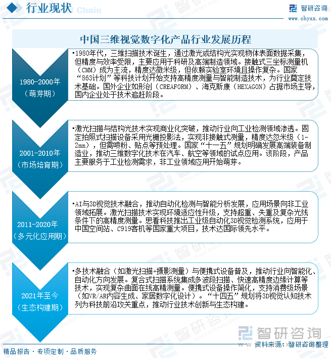 中國三維視覺數(shù)字化產(chǎn)品行業(yè)發(fā)展歷程