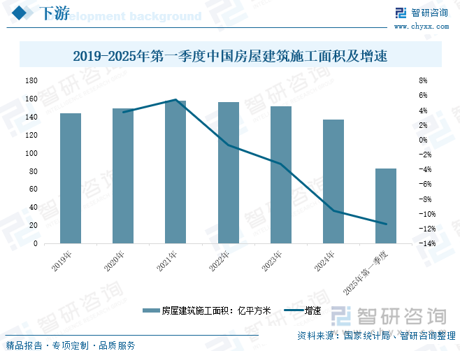 2019-2025年第一季度中國(guó)房屋建筑施工面積及增速