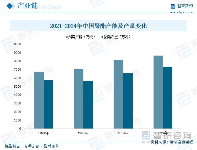 2021-2024年中國聚酯產能及產量變化