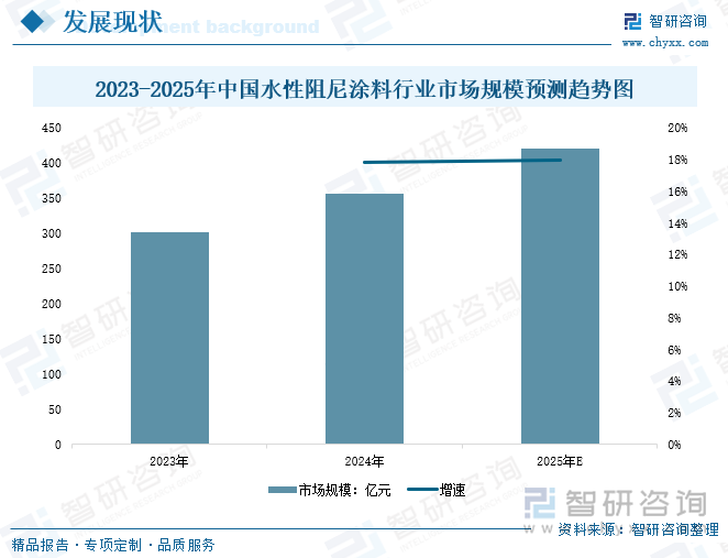 2023-2025年中國(guó)水性阻尼涂料行業(yè)市場(chǎng)規(guī)模預(yù)測(cè)趨勢(shì)圖