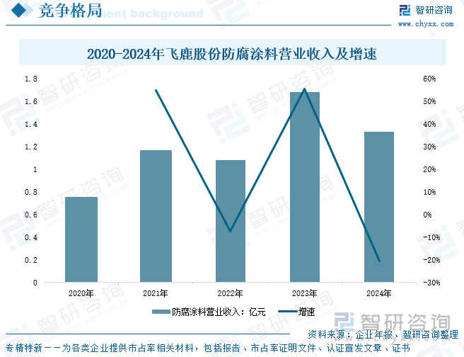 2020-2024年飛鹿股份防腐涂料營(yíng)業(yè)收入及增速
