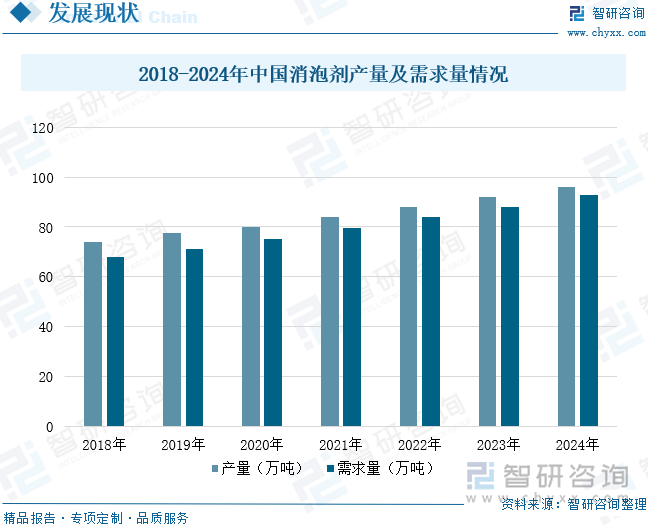 2018-2024年中國消泡劑產(chǎn)量及需求量情況