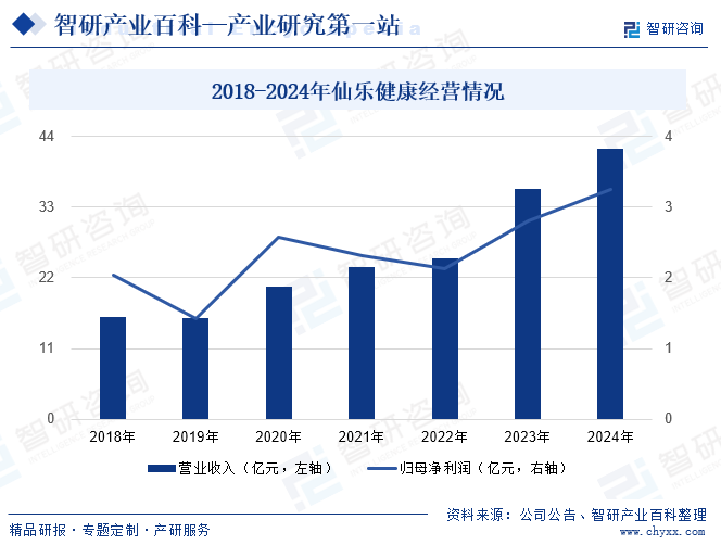 2018-2024年仙樂(lè)健康經(jīng)營(yíng)情況