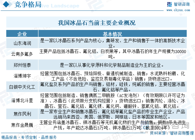 我國冰晶石當(dāng)前主要企業(yè)概況