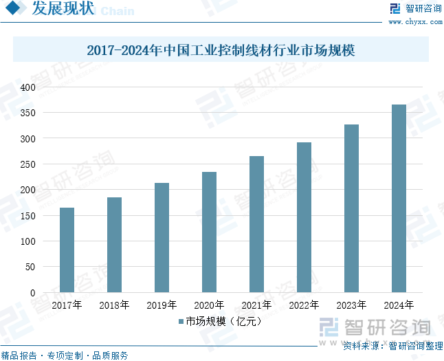 2017-2024年中國工業(yè)控制線材行業(yè)市場規(guī)模