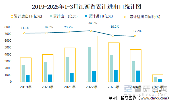 2019-2025年1-3月江西省累計進出口統(tǒng)計圖