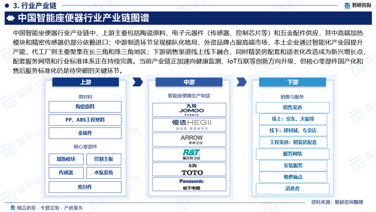 中國智能坐便器行業(yè)產業(yè)鏈中，上游主要包括陶瓷原料、電子元器件（傳感器、控制芯片等）和五金配件供應，其中高端加熱模塊和精密傳感器仍部分依賴進口；中游制造環(huán)節(jié)呈現(xiàn)梯隊化格局，外資品牌占據(jù)高端市場，本土企業(yè)通過智能化產業(yè)園提升產能，代工廠則主要聚集在長三角和珠三角地區(qū)；下游銷售渠道線上線下融合，同時精裝房配套和適老化改造成為新興增長點，配套服務網(wǎng)絡和行業(yè)標準體系正在持續(xù)完善。當前產業(yè)鏈正加速向健康監(jiān)測、IoT互聯(lián)等創(chuàng)新方向升級，但核心零部件國產化和售后服務標準化仍是待突破的關鍵環(huán)節(jié)。