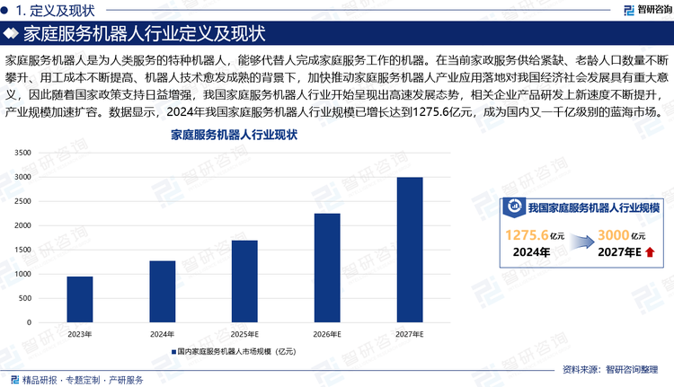 家庭服務機器人是為人類服務的特種機器人，能夠代替人完成家庭服務工作的機器。在當前家政服務供給緊缺、老齡人口數(shù)量不斷攀升、用工成本不斷提高、機器人技術愈發(fā)成熟的背景下，加快推動家庭服務機器人產(chǎn)業(yè)應用落地對我國經(jīng)濟社會發(fā)展具有重大意義，因此隨著國家政策支持日益增強，我國家庭服務機器人行業(yè)開始呈現(xiàn)出高速發(fā)展態(tài)勢，相關企業(yè)產(chǎn)品研發(fā)上新速度不斷提升，產(chǎn)業(yè)規(guī)模加速擴容。數(shù)據(jù)顯示，2024年我國家庭服務機器人行業(yè)規(guī)模已增長達到1275.6億元，成為國內(nèi)又一千億級別的藍海市場。