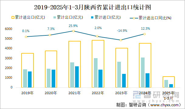 2019-2025年1-3月陜西省累計進(jìn)出口統(tǒng)計圖