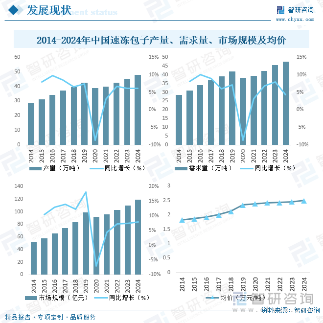 2014-2024年中國速凍包子產量、需求量、市場規模及均價