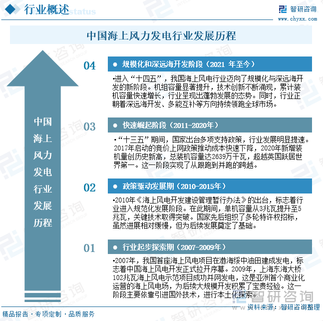 中國海上風(fēng)力發(fā)電行業(yè)發(fā)展歷程