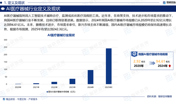 AI医疗器械指利用人工智能技术辅助诊疗、监测或优化医疗流程的工具。近年来，在政策支持、技术进步和市场需求的推动下，我国AI医疗器械行业不断发展，目前已取得显著进展。数据显示，2024年我国AI医疗器械市场规模已从2020年的2.92亿元增长达到94.61亿元。未来，随着技术进步、市场需求牵引、新兴市场主体不断涌现，国内AI医疗器械市场规模仍将保持高速增长态势，根据市场预测，2025年有望达到242.3亿元。