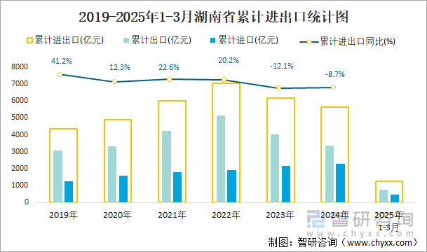 2019-2025年1-3月湖南省累計(jì)進(jìn)出口統(tǒng)計(jì)圖