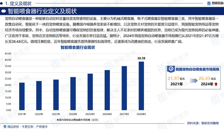 寵物自動喂食器?是一種能夠自動定時定量投放寵物食物的設備，主要分為機械式喂食器、電子式喂食器及智能喂食器三類，其中智能喂食器是一款集自動化、智能化于一體的寵物喂食設備。隨著國內城鎮養寵家庭不斷增加，以及寵物主對寵物的關愛度日益提升，我國智能寵物用品等寵物經濟市場持續繁榮。其中，自動寵物喂食器可確保寵物的飲食規律，解決主人不在家時的喂養難題的優勢，目前已成為現代寵物飼養的必備神器，廣泛應用于家庭、寵物店及寵物旅店等場所，行業發展態勢日益迅猛。據統計，2024年我國寵物自動喂食器市場規模已從2021年的21.97億元增長至26.43億元，占全球市場的比例也已由2021年的12.67%提升至13.47%。值得注意的是，近年智能喂食器憑借其便捷性和高效性，正逐漸成為消費者的首選，行業發展前景廣闊。