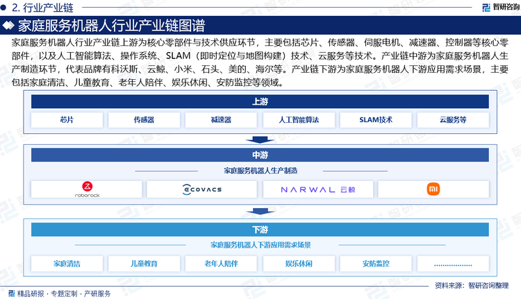家庭服務機器人行業(yè)產(chǎn)業(yè)鏈上游為核心零部件與技術供應環(huán)節(jié)，主要包括芯片、傳感器、伺服電機、減速器、控制器等核心零部件，以及人工智能算法、操作系統(tǒng)、SLAM（即時定位與地圖構建）技術、云服務等技術。產(chǎn)業(yè)鏈中游為家庭服務機器人生產(chǎn)制造環(huán)節(jié)，代表品牌有科沃斯、云鯨、小米、石頭、美的、海爾等。產(chǎn)業(yè)鏈下游為家庭服務機器人下游應用需求場景，主要包括家庭清潔、兒童教育、老年人陪伴、娛樂休閑、安防監(jiān)控等領域。