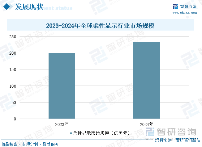 2023-2024年全球柔性顯示行業(yè)市場規(guī)模