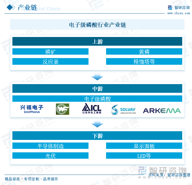 电子级磷酸行业产业链