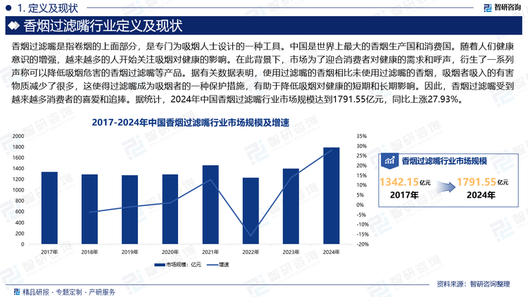 中國是世界上最大的香煙生產國和消費國。隨著人們健康意識的增強，越來越多的人開始關注吸煙對健康的影響。在此背景下，市場為了迎合消費者對健康的需求和呼聲，衍生了一系列聲稱可以降低吸煙危害的香煙過濾嘴等產品。據有關數據表明，使用過濾嘴的香煙相比未使用過濾嘴的香煙，吸煙者吸入的有害物質減少了很多，這使得過濾嘴成為吸煙者的一種保護措施，有助于降低吸煙對健康的短期和長期影響?。因此，香煙過濾嘴受到越來越多消費者的喜愛和追捧。據統計，2024年中國香煙過濾嘴行業市場規模達到1791.55億元，同比上漲27.93%。