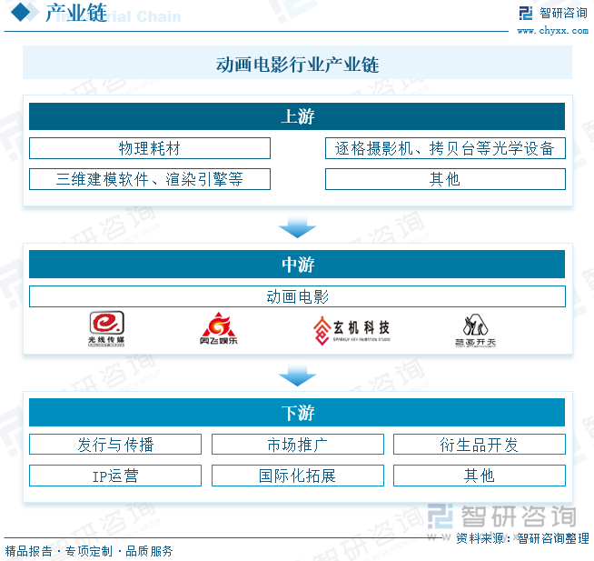 動畫電影行業產業鏈