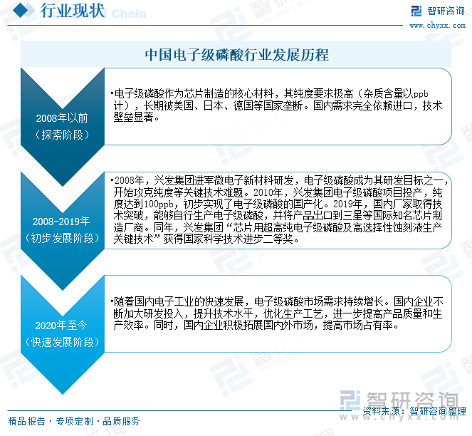 中国电子级磷酸行业发展历程