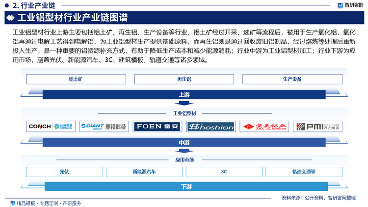 工業(yè)鋁型材行業(yè)上游主要包括鋁土礦、再生鋁、生產(chǎn)設備等行業(yè)，鋁土礦經(jīng)過開采、選礦等流程后，被用于生產(chǎn)氧化鋁，氧化鋁再通過電解工藝得到電解鋁，為工業(yè)鋁型材生產(chǎn)提供基礎原料，而再生鋁則是通過回收廢舊鋁制品，經(jīng)過熔煉等處理后重新投入生產(chǎn)，是一種重要的鋁資源補充方式，有助于降低生產(chǎn)成本和減少能源消耗；行業(yè)中游為工業(yè)鋁型材加工；行業(yè)下游為應用市場，涵蓋光伏、新能源汽車、3C、建筑模板、軌道交通等諸多領域。