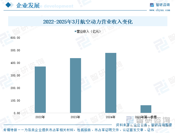 2022-2025年3月航空動(dòng)力營業(yè)收入變化