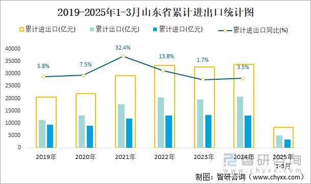 2019-2025年1-3月山東省累計(jì)進(jìn)出口統(tǒng)計(jì)圖