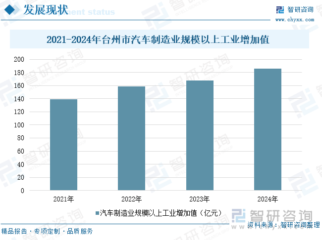 2021-2024年臺州市汽車制造業(yè)規(guī)模以上工業(yè)增加值