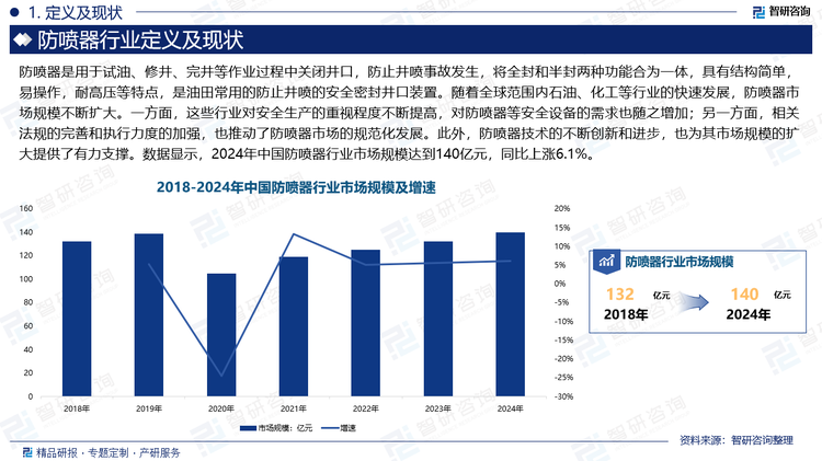 防噴器是一種重要的安全設備，主要用于防止流體在高壓下突然噴出，從而保護人員和設備的安全。在石油、化工等行業中，防噴器被廣泛應用于油井、氣井、化工管道等場合，是確保生產過程安全穩定的關鍵設備之一。隨著全球范圍內石油、化工等行業的快速發展，防噴器市場規模不斷擴大。一方面，這些行業對安全生產的重視程度不斷提高，對防噴器等安全設備的需求也隨之增加；另一方面，相關法規的完善和執行力度的加強，也推動了防噴器市場的規范化發展。此外，防噴器技術的不斷創新和進步，也為其市場規模的擴大提供了有力支撐。數據顯示，2024年中國防噴器行業市場規模達到140億元，同比上漲6.1%。