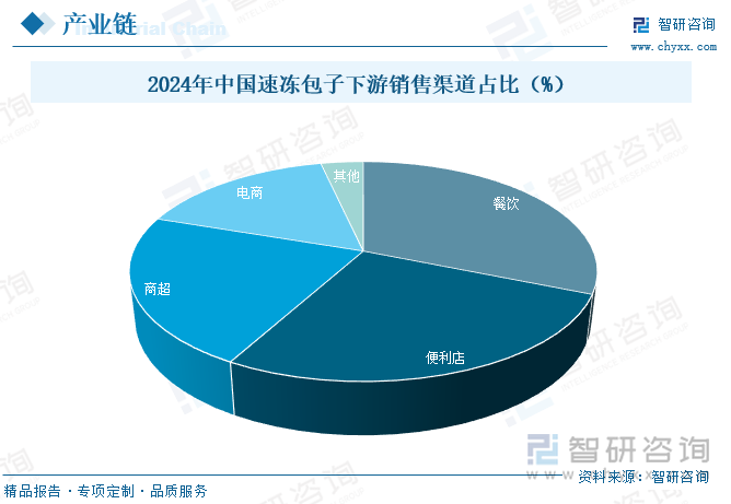 2024年中國速凍包子下游銷售渠道占比（%）