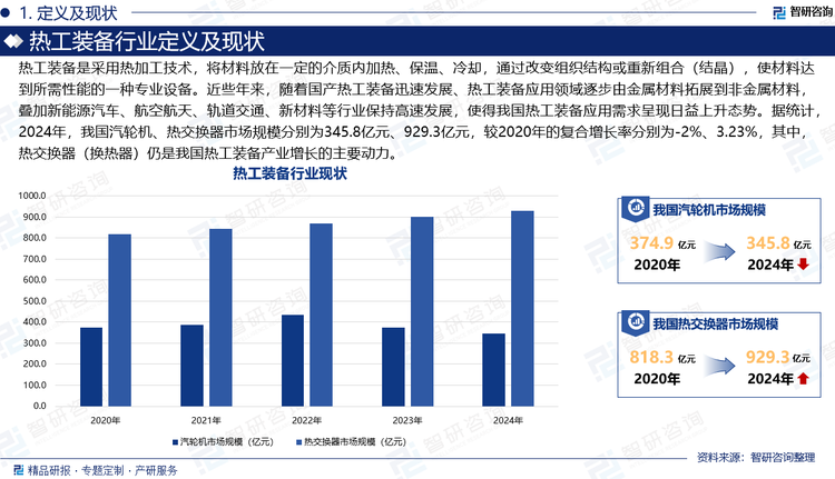 熱工裝備是采用熱加工技術，將材料放在一定的介質內加熱、保溫、冷卻，通過改變組織結構或重新組合（結晶），使材料達到所需性能的一種專業設備。近些年來，隨著國產熱工裝備迅速發展、熱工裝備應用領域逐步由金屬材料拓展到非金屬材料，疊加新能源汽車、航空航天、軌道交通、新材料等行業保持高速發展，使得我國熱工裝備應用需求呈現日益上升態勢。據統計，2024年，我國汽輪機、熱交換器市場規模分別為345.8億元、929.3億元，較2020年的復合增長率分別為-2%、3.23%，其中，熱交換器（換熱器）仍是我國熱工裝備產業增長的主要動力。