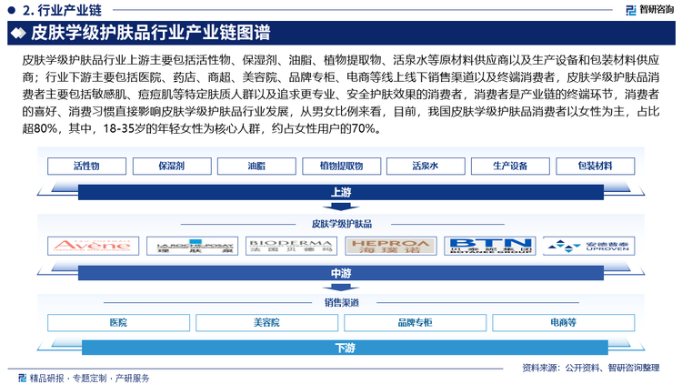 皮膚學(xué)級(jí)護(hù)膚品行業(yè)上游主要包括活性物、保濕劑、油脂、植物提取物、活泉水等原材料供應(yīng)商以及生產(chǎn)設(shè)備和包裝材料供應(yīng)商；行業(yè)下游主要包括醫(yī)院、藥店、商超、美容院、品牌專(zhuān)柜、電商等線上線下銷(xiāo)售渠道以及終端消費(fèi)者，皮膚學(xué)級(jí)護(hù)膚品消費(fèi)者主要包括敏感肌、痘痘肌等特定膚質(zhì)人群以及追求更專(zhuān)業(yè)、安全護(hù)膚效果的消費(fèi)者，消費(fèi)者是產(chǎn)業(yè)鏈的終端環(huán)節(jié)，消費(fèi)者的喜好、消費(fèi)習(xí)慣直接影響皮膚學(xué)級(jí)護(hù)膚品行業(yè)發(fā)展，從男女比例來(lái)看，目前，我國(guó)皮膚學(xué)級(jí)護(hù)膚品消費(fèi)者以女性為主，占比超80%，其中，18-35歲的年輕女性為核心人群，約占女性用戶的70%。