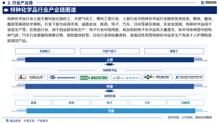特種化學(xué)品行業(yè)上游主要包括石油化工、天然氣化工、煤化工等行業(yè)，上游行業(yè)為特種化學(xué)品行業(yè)提供各類烴類、醇類、酸類、酯類等基礎(chǔ)化學(xué)原料。行業(yè)下游為應(yīng)用市場，涵蓋農(nóng)業(yè)、醫(yī)藥、電子、汽車、日化等諸多領(lǐng)域，在農(nóng)業(yè)領(lǐng)域，特種化學(xué)品用于農(nóng)藥生產(chǎn)等；在醫(yī)藥行業(yè)，用于藥品研發(fā)和生產(chǎn)；電子行業(yè)對(duì)高純度、低雜質(zhì)的電子化學(xué)品有大量需求，如半導(dǎo)體制造中的特種氣體；汽車行業(yè)需要特種聚合物、高性能涂料等；日化行業(yè)則依賴香料、表面活性劑等特種化學(xué)品來生產(chǎn)各類個(gè)人護(hù)理和家居清潔產(chǎn)品。