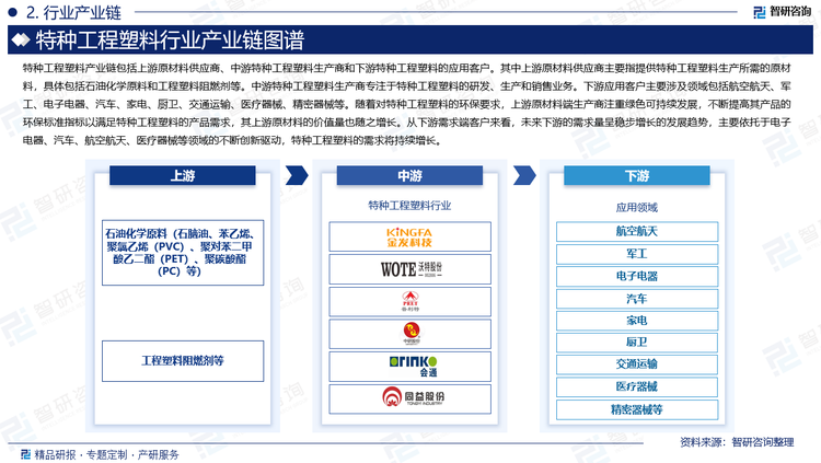 特種工程塑料產業鏈包括上游原材料供應商、中游特種工程塑料生產商和下游特種工程塑料的應用客戶。其中上游原材料供應商主要指提供特種工程塑料生產所需的原材料，具體包括石油化學原料和工程塑料阻燃劑等。中游特種工程塑料生產商專注于特種工程塑料的研發、生產和銷售業務。下游應用客戶主要涉及領域包括航空航天、軍工、電子電器、汽車、家電、廚衛、交通運輸、醫療器械、精密器械等。隨著對特種工程塑料的環保要求，上游原材料端生產商注重綠色可持續發展，不斷提高其產品的環保標準指標以滿足特種工程塑料的產品需求，其上游原材料的價值量也隨之增長。從下游需求端客戶來看，未來下游的需求量呈穩步增長的發展趨勢，主要依托于電子電器、汽車、航空航天、醫療器械等領域的不斷創新驅動，特種工程塑料的需求將持續增長。