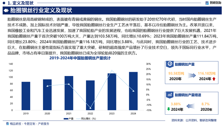 我國胎圈鋼絲的研發(fā)始于20世紀(jì)70年代初，當(dāng)時國內(nèi)胎圈鋼絲生產(chǎn)技術(shù)不成熟，加上國際技術(shù)封鎖嚴(yán)重，導(dǎo)致我國胎圈鋼絲行業(yè)生產(chǎn)工藝水平落后，基本以冷拉胎圈鋼絲為主。改革開放以來，我國橡膠工業(yè)和汽車工業(yè)迅速發(fā)展，加速了我國輪胎產(chǎn)業(yè)的發(fā)展進(jìn)程，也給我國的胎圈鋼絲行業(yè)提供了巨大發(fā)展機(jī)遇，2021年我國胎圈鋼絲產(chǎn)量于首次突破100萬噸大關(guān)，產(chǎn)量達(dá)到103.58萬噸，同比增長10.69%；2023年我國胎圈鋼絲產(chǎn)量111.84萬噸，同比增長23.80%；2024年我國胎圈鋼絲產(chǎn)量116.18萬噸，同比增長3.88%，與此同時，我國胎圈鋼絲行業(yè)的工藝、技術(shù)進(jìn)步巨大，在胎圈鋼絲主要性能指標(biāo)方面實現(xiàn)了重大突破，研制的超高強(qiáng)度產(chǎn)品填補(bǔ)了行業(yè)技術(shù)空白，領(lǐng)先于國際同行業(yè)水平，產(chǎn)品品牌、市場占有率日漸提升，我國胎圈鋼絲已成為全球輪胎前20強(qiáng)的主供方。