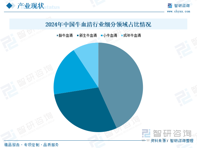 2024年中國牛血清行業(yè)細(xì)分領(lǐng)域占比情況