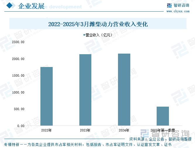 2022-2025年3月濰柴動(dòng)力營業(yè)收入變化