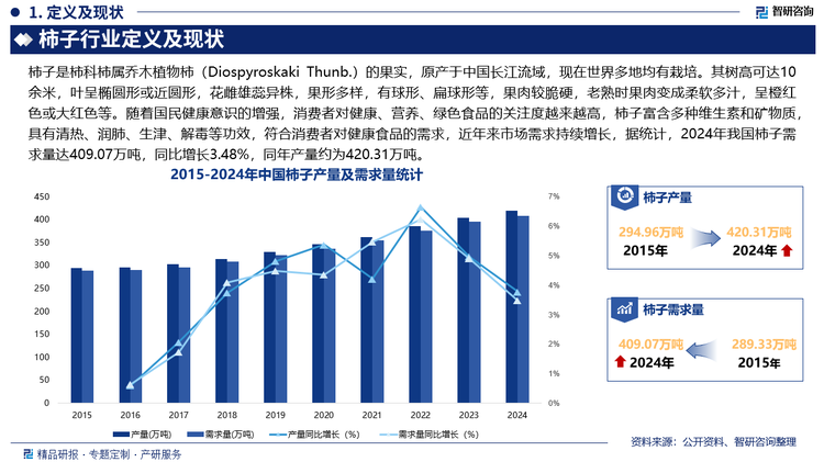 在滿足內(nèi)需的同時，部分產(chǎn)品主要用于出口，據(jù)中國海關數(shù)據(jù)顯示，2024年我國鮮柿子出口量達11.24萬噸，出口額達9385.56萬美元，出口均價為0.83美元/千克。從出口目的地來看，我國鮮柿子主要出口至越南、泰國、馬來西亞、俄羅斯、中國香港、吉爾吉斯斯坦、新加坡、印度尼西亞、菲律賓、尼泊爾等地，2024年出口額分別為5971.42萬美元、1832.65萬美元、458.68萬美元、380.05萬美元、358.60萬美元、182.78萬美元、55.28萬美元、52.74萬美元、49.02萬美元和31.60萬美元。