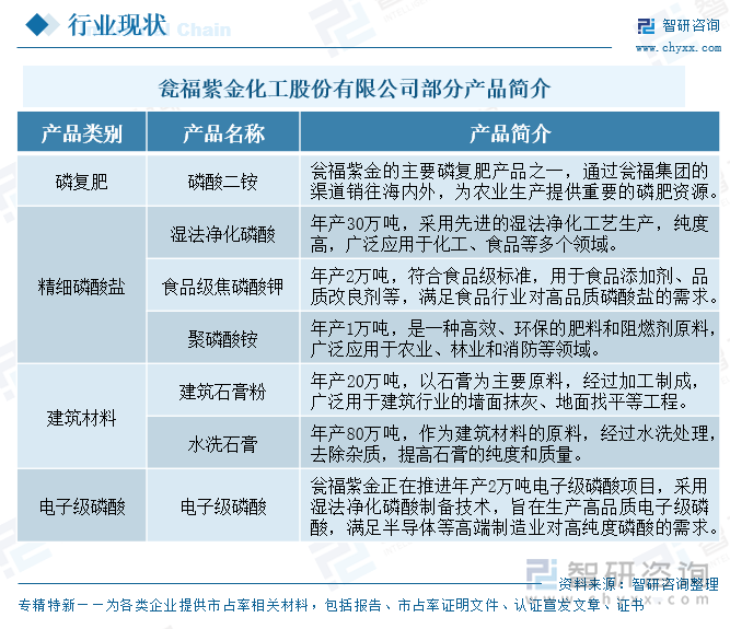 瓮福紫金化工股份有限公司部分产品简介