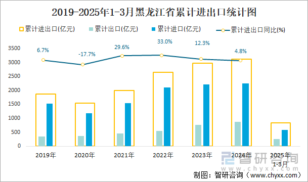 2019-2025年1-3月黑龙江省累计进出口统计图