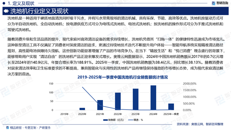 隨著消費(fèi)升級(jí)和生活品質(zhì)的提升，現(xiàn)代家庭對(duì)高效清潔設(shè)備的需求持續(xù)增長(zhǎng)，洗地機(jī)憑借其“掃拖一體”的便捷特性迅速成為市場(chǎng)寵兒。這種新型清潔工具不僅滿足了消費(fèi)者對(duì)深度清潔的追求，更通過持續(xù)地技術(shù)迭代不斷提升用戶體驗(yàn)——智能導(dǎo)航系統(tǒng)實(shí)現(xiàn)精準(zhǔn)清潔路徑規(guī)劃，高性能電池保障持久續(xù)航，這些創(chuàng)新功能顯著增強(qiáng)了產(chǎn)品的市場(chǎng)競(jìng)爭(zhēng)力。在當(dāng)下“精致生活”和“悅己消費(fèi)”理念盛行的背景下，能夠幫助用戶實(shí)現(xiàn)“清潔自由”的洗地機(jī)產(chǎn)品正迎來(lái)爆發(fā)式增長(zhǎng)。奧維云網(wǎng)數(shù)據(jù)顯示，2024年中國(guó)洗地機(jī)銷售額從2017年的0.7億元增長(zhǎng)至2024年的140.9億元，年復(fù)合增長(zhǎng)率為188.91%。2025年一季度，中國(guó)洗地機(jī)銷售額為38.4億元，同比增長(zhǎng)38.13%。隨著消費(fèi)者對(duì)居家清潔效率和衛(wèi)生標(biāo)準(zhǔn)要求的不斷提高，兼具智能化與實(shí)用性的洗地機(jī)產(chǎn)品將繼續(xù)保持強(qiáng)勁的市場(chǎng)增長(zhǎng)態(tài)勢(shì)，成為現(xiàn)代家庭清潔解決方案的首選。