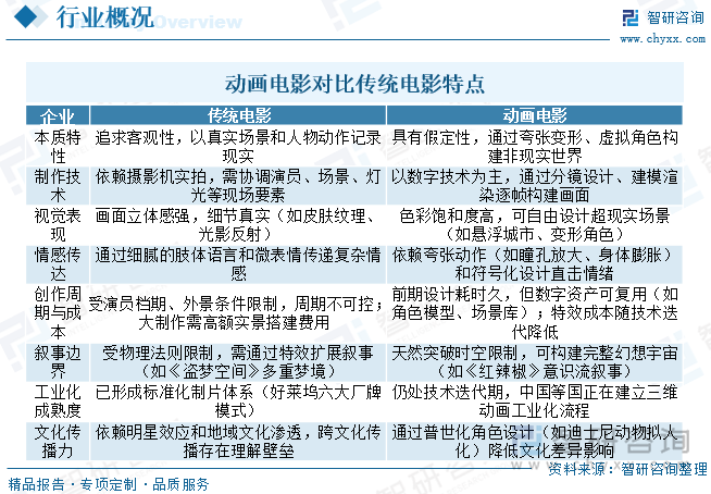 動畫電影對比傳統電影特點