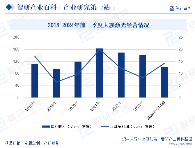 2018-2024年前三季度大族激光經(jīng)營情況