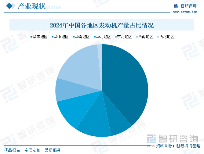 2024年中國各地區(qū)發(fā)動(dòng)機(jī)產(chǎn)量占比情況
