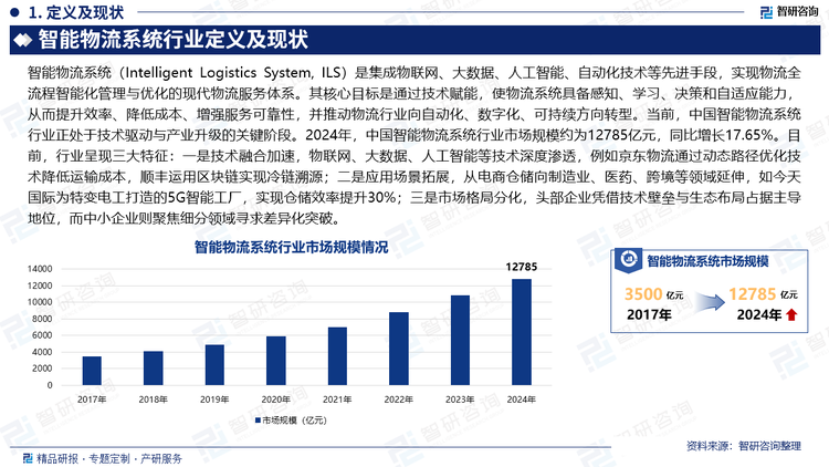 當前，中國智能物流系統(tǒng)行業(yè)正處于技術驅動與產業(yè)升級的關鍵階段。2024年，中國智能物流系統(tǒng)行業(yè)市場規(guī)模約為12785億元，同比增長17.65%。目前，行業(yè)呈現三大特征：一是技術融合加速，物聯(lián)網、大數據、人工智能等技術深度滲透，例如京東物流通過動態(tài)路徑優(yōu)化技術降低運輸成本，順豐運用區(qū)塊鏈實現冷鏈溯源；二是應用場景拓展，從電商倉儲向制造業(yè)、醫(yī)藥、跨境等領域延伸，如今天國際為特變電工打造的5G智能工廠，實現倉儲效率提升30%；三是市場格局分化，頭部企業(yè)憑借技術壁壘與生態(tài)布局占據主導地位，而中小企業(yè)則聚焦細分領域尋求差異化突破。