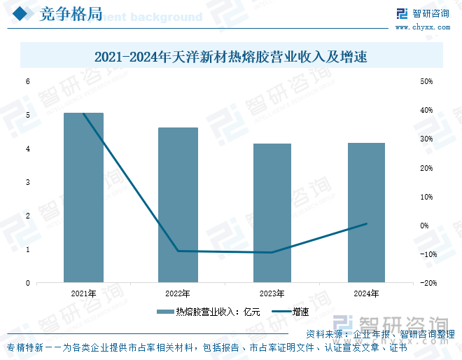 2021-2024年天洋新材熱熔膠營(yíng)業(yè)收入及增速