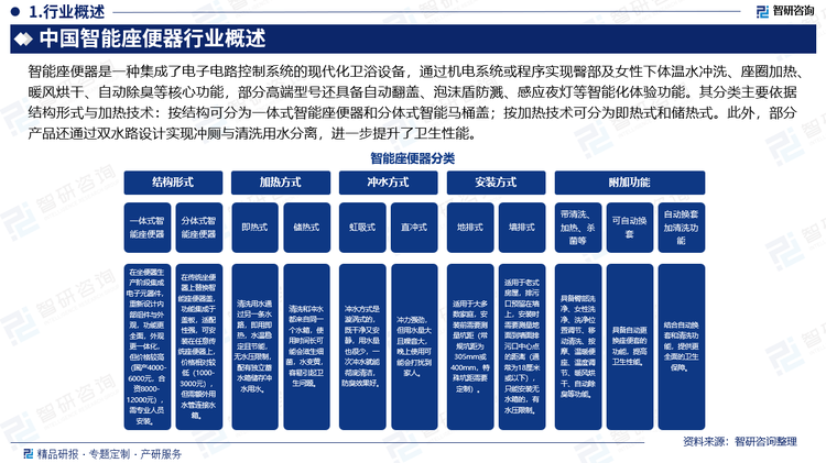 智能座便器是一種集成了電子電路控制系統(tǒng)的現(xiàn)代化衛(wèi)浴設備，通過機電系統(tǒng)或程序實現(xiàn)臀部及女性下體溫水沖洗、座圈加熱、暖風烘干、自動除臭等核心功能，部分高端型號還具備自動翻蓋、泡沫盾防濺、感應夜燈等智能化體驗功能。其分類主要依據(jù)結構形式與加熱技術：按結構可分為一體式智能座便器和分體式智能馬桶蓋；按加熱技術可分為即熱式和儲熱式。此外，部分產品還通過雙水路設計實現(xiàn)沖廁與清洗用水分離，進一步提升了衛(wèi)生性能。